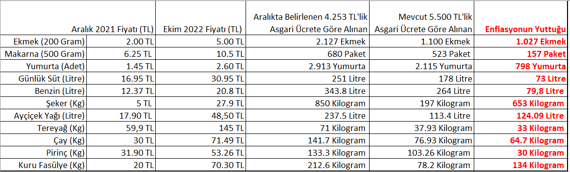Bulut: ''Vatandaş Enflasyonun Altında Kaldı''
