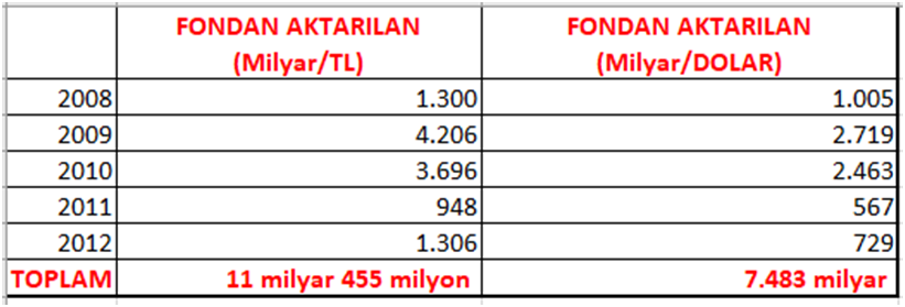 ‘İşsizlik Sigortası Fonu talan ediliyor’