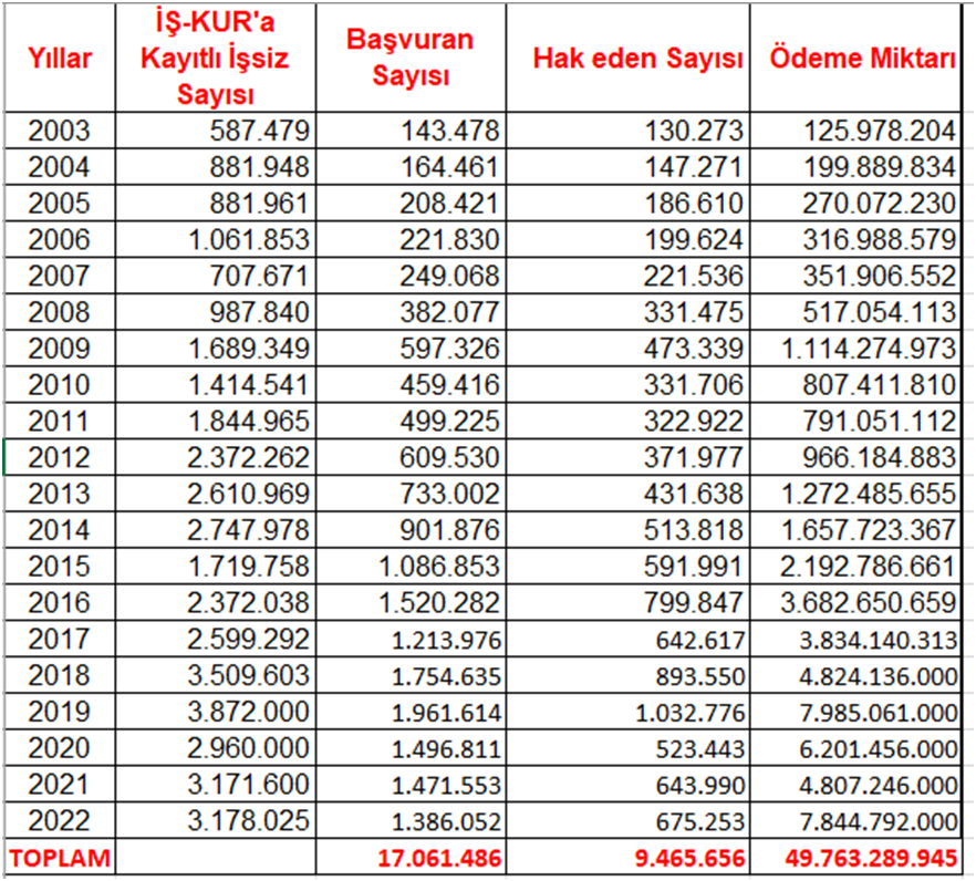 Bulut: ''Her 2 kişiden 1'i hem maaşsız hem de işsiz!"