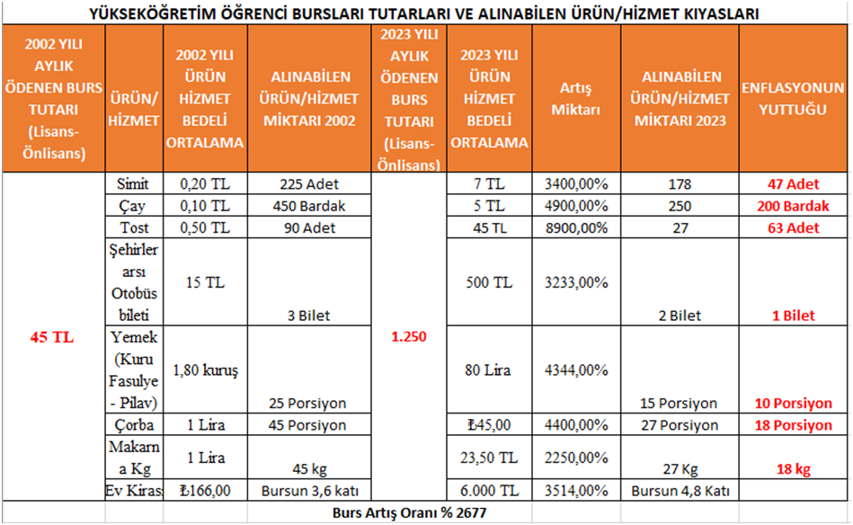 İşte Enflasyonun Öğrenciler Üzerindeki Etkisi!