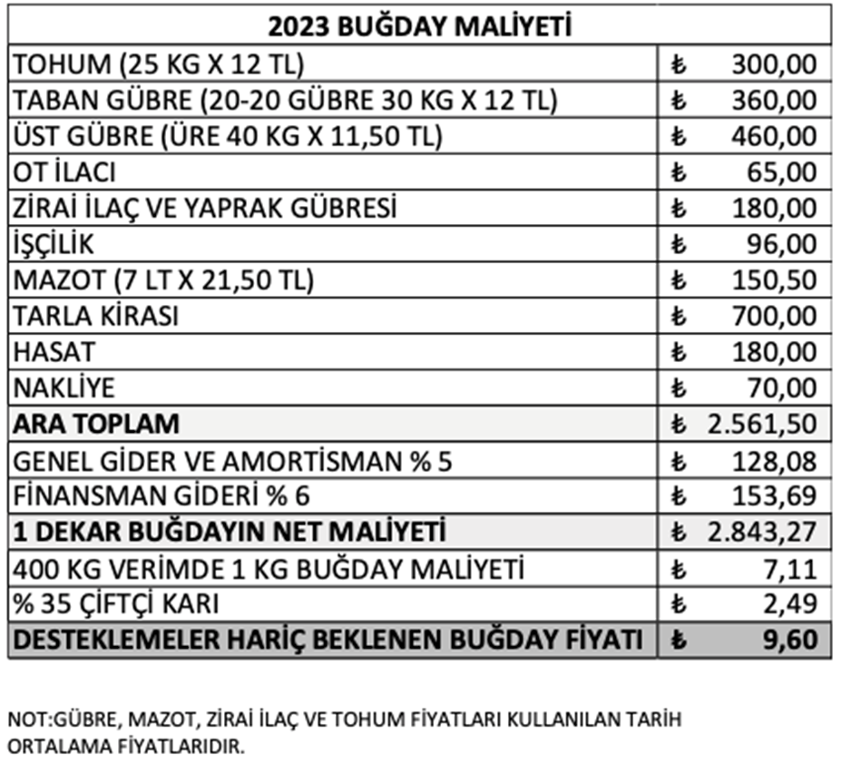 İşte Üreticinin Buğday Müdahale Fiyat Beklentisi