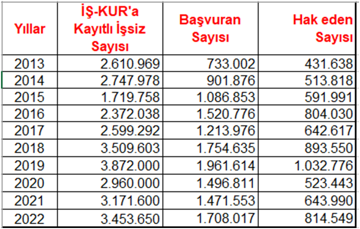 ''İşten Çıkarılan 2 kişiden 1'i Hem Maaşsız Hem de İşsiz''