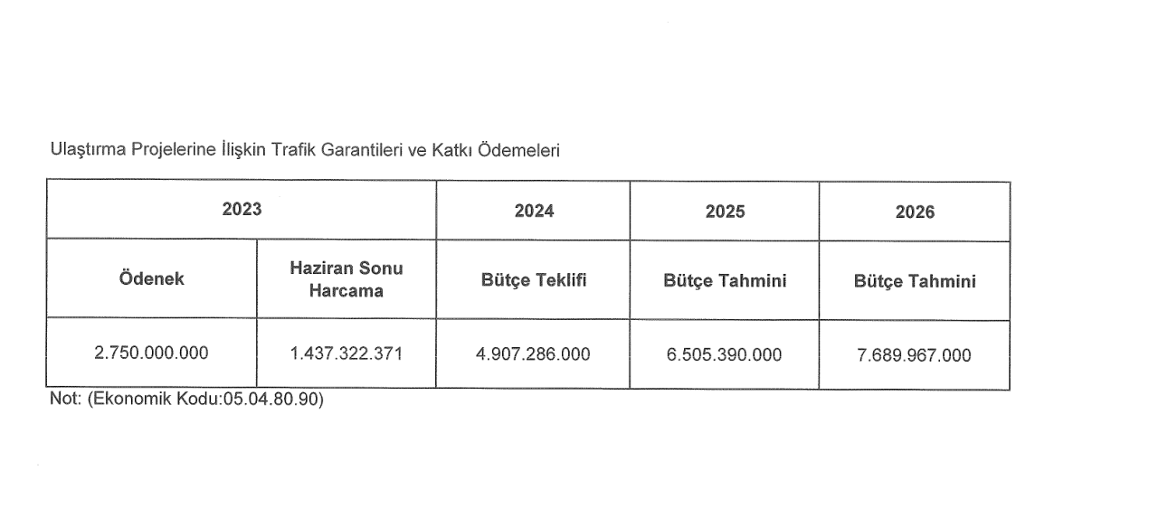 Bütçeden Kamu Özel İşbirliği Projelerine 89 Milyar TL!