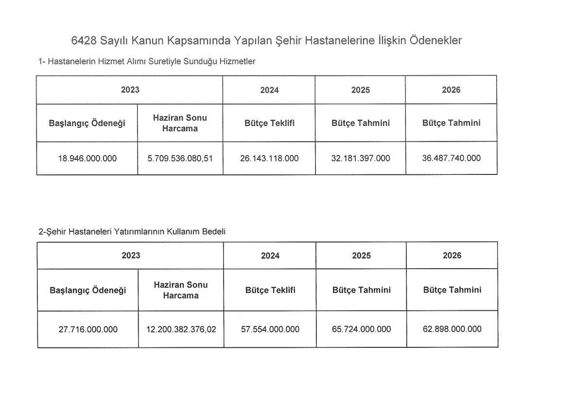 Bütçeden Kamu Özel İşbirliği Projelerine 89 Milyar TL!