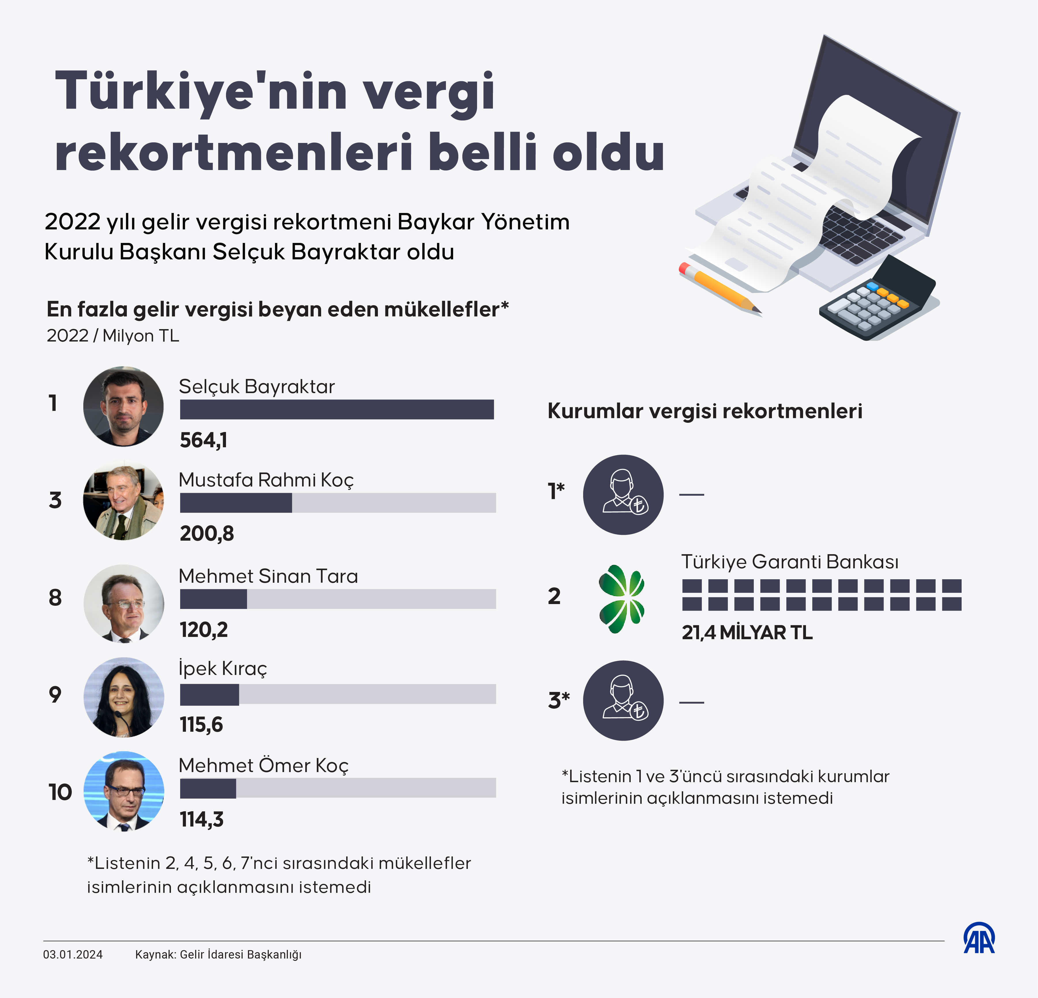 2022 Yılı Vergi Rekortmenleri Açıklandı