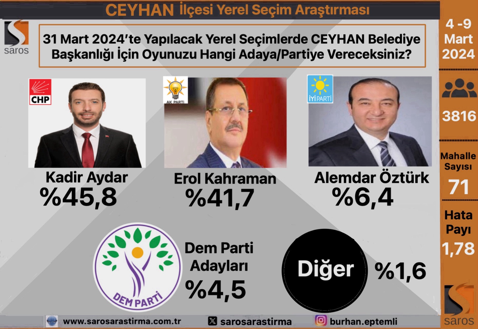 Kadir Aydar Yine Fark Attı!