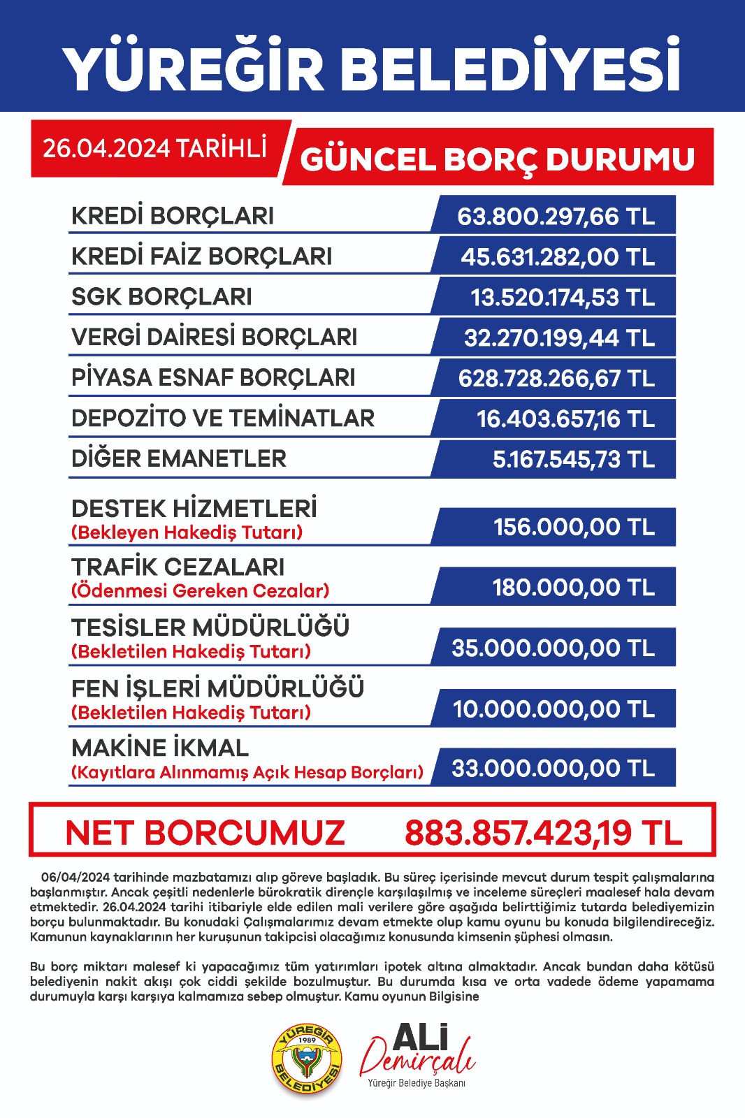 Kocaispir, 884 Milyon Borçla Belediyeyi Devretmiş!