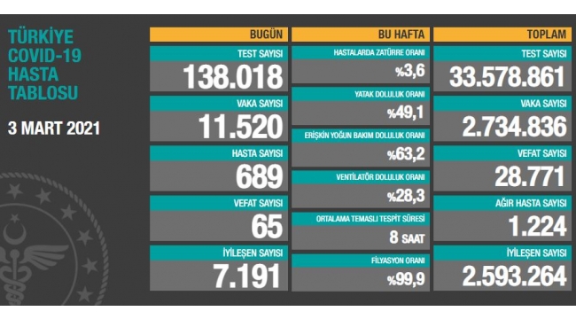 Güncel korona virüs tablosu açıklandı