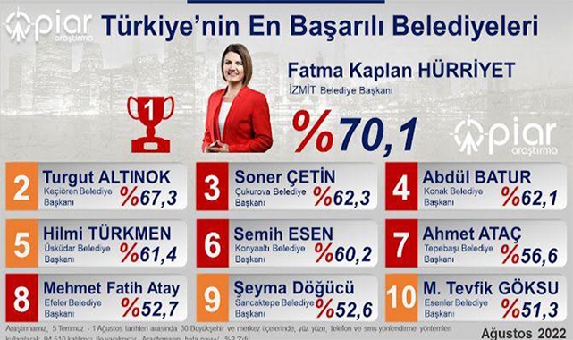 Soner Çetin yine ilk üçte
