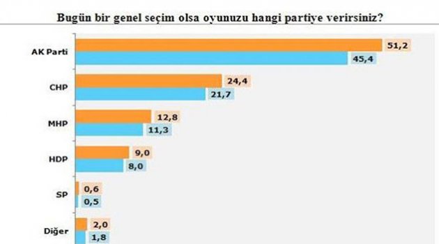 Son seçim anketinde o partiye büyük şok